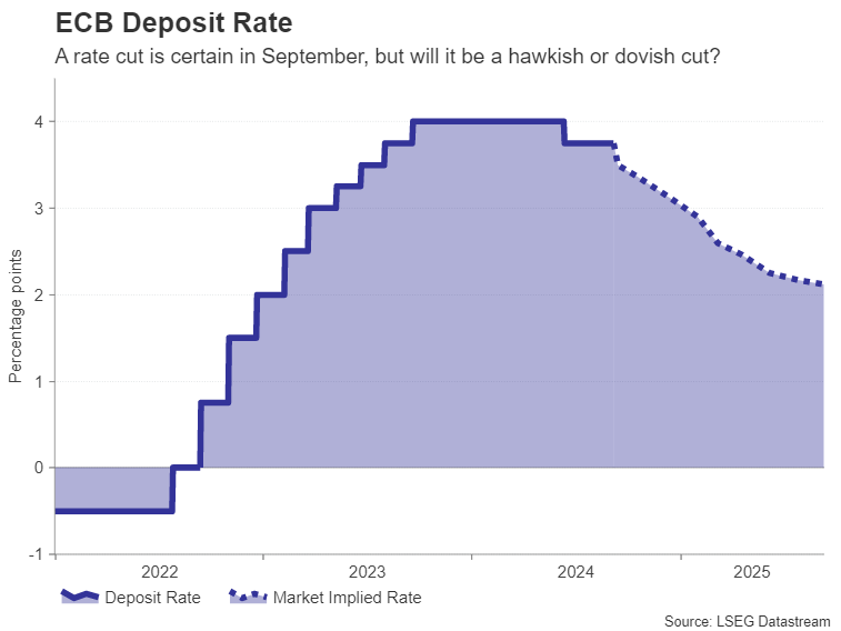 ECB Deposit Rate