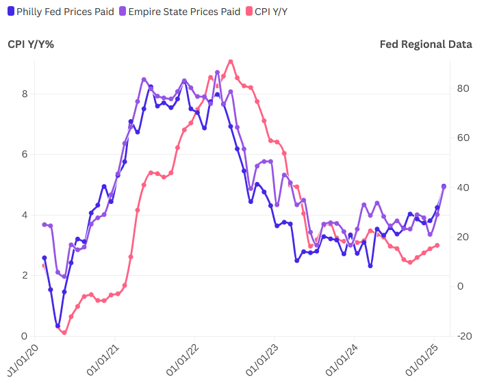 CPI YoY vs Fed Regional Data