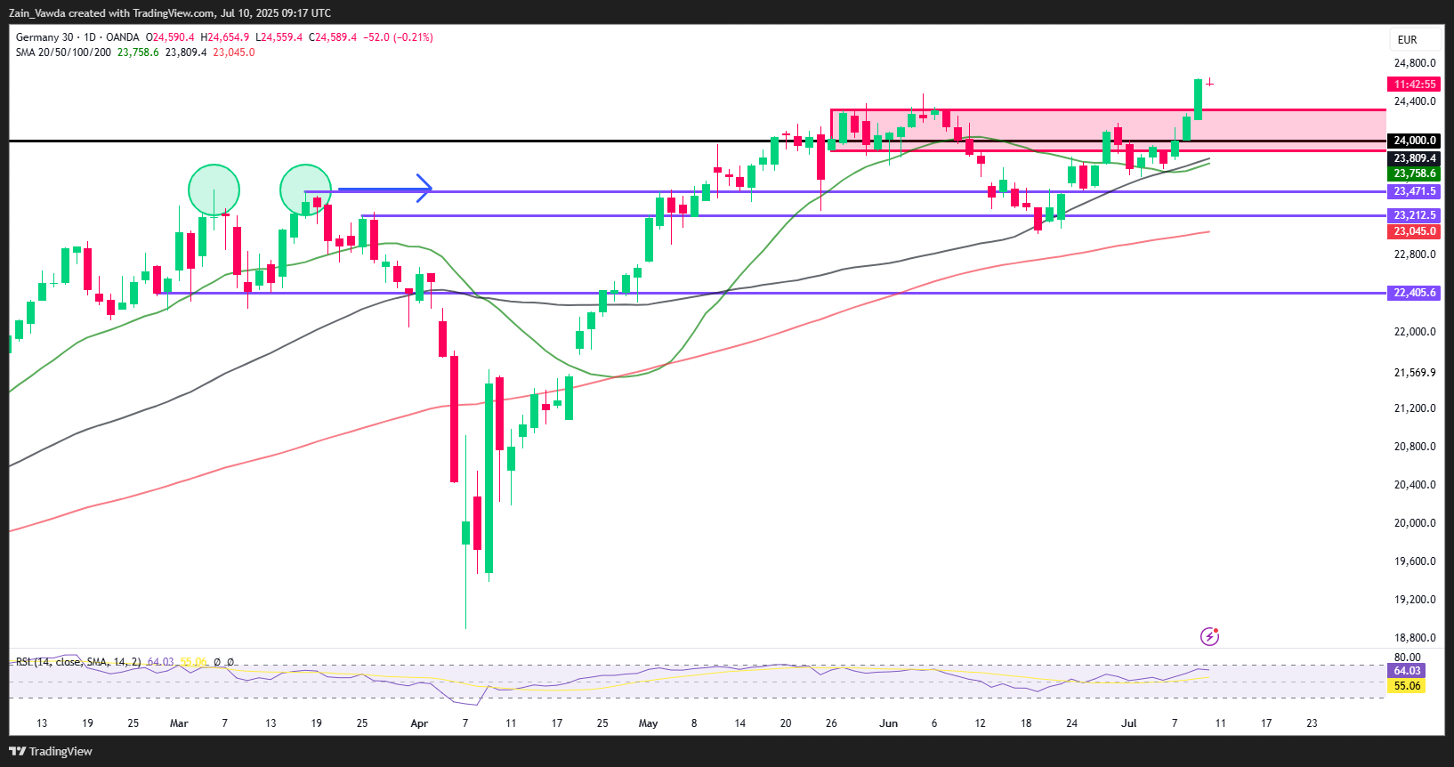 DAX Index-Daily Chart