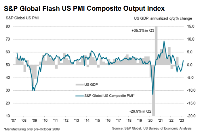 S&P Global Flash U.S. PMI