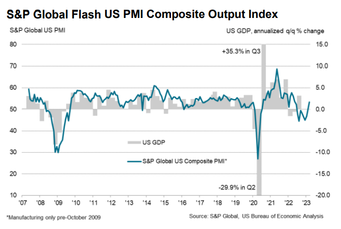 S&P Global Flash US PMI