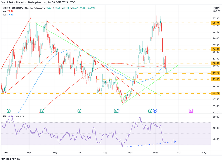 Micron Daily Chart