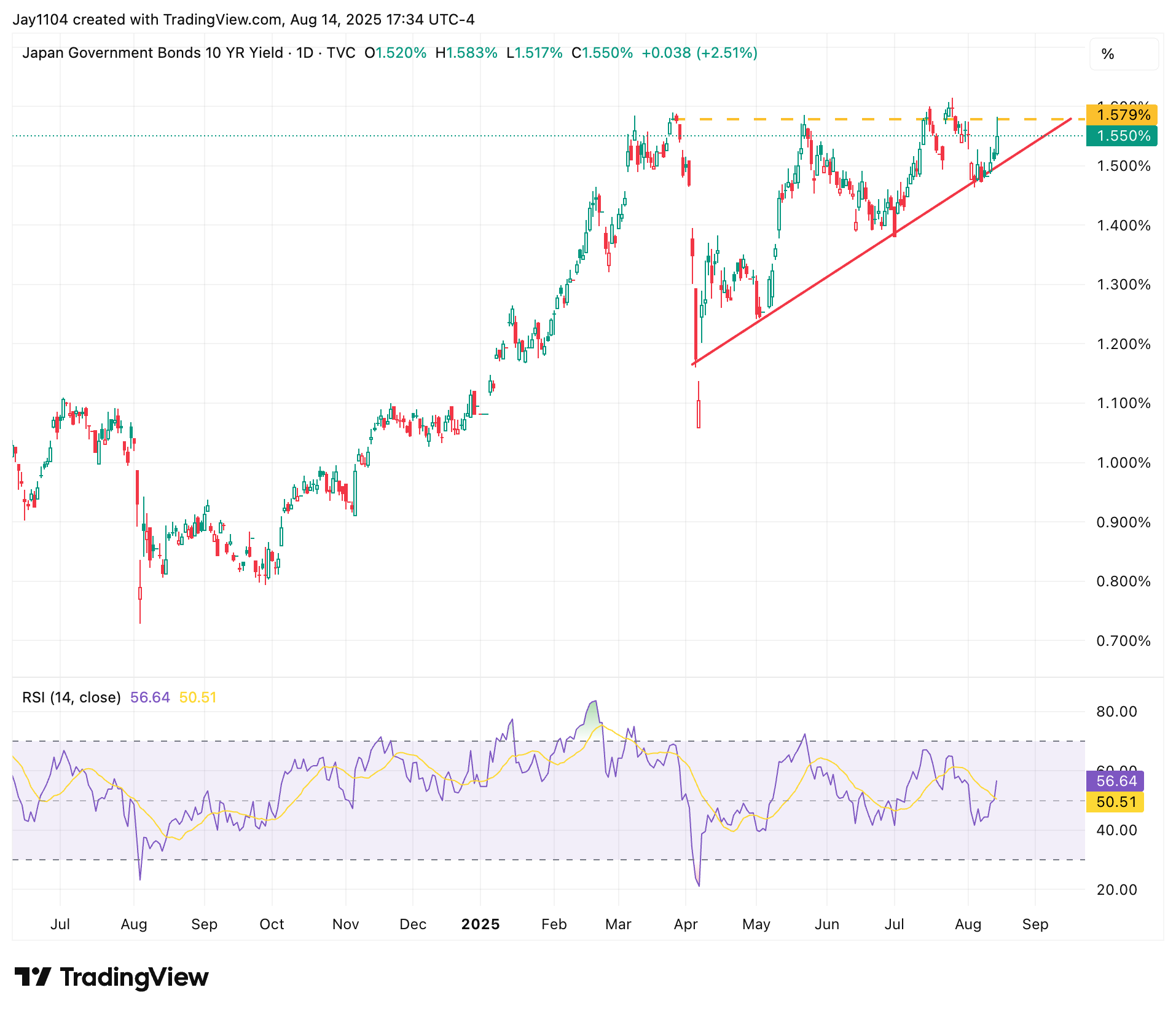 JPY 10-Year Yields-Daily Chart