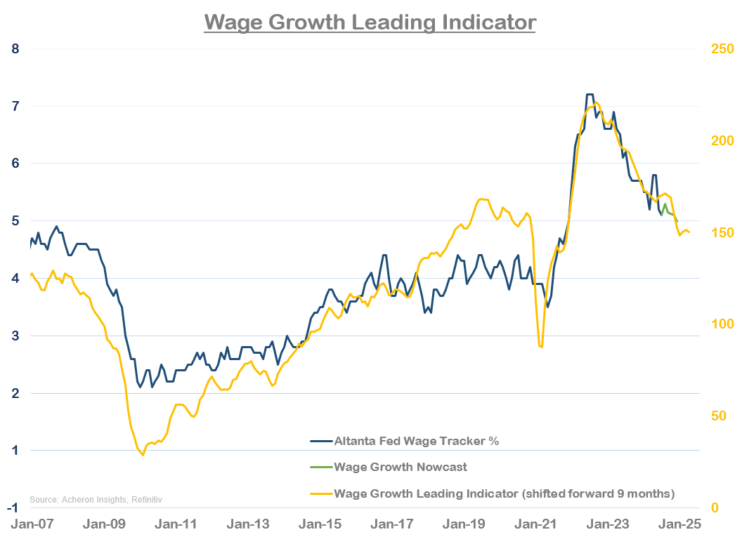 Wage Growth Leading Indicator