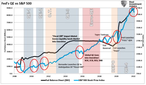 Fed QE Vs S&P 500