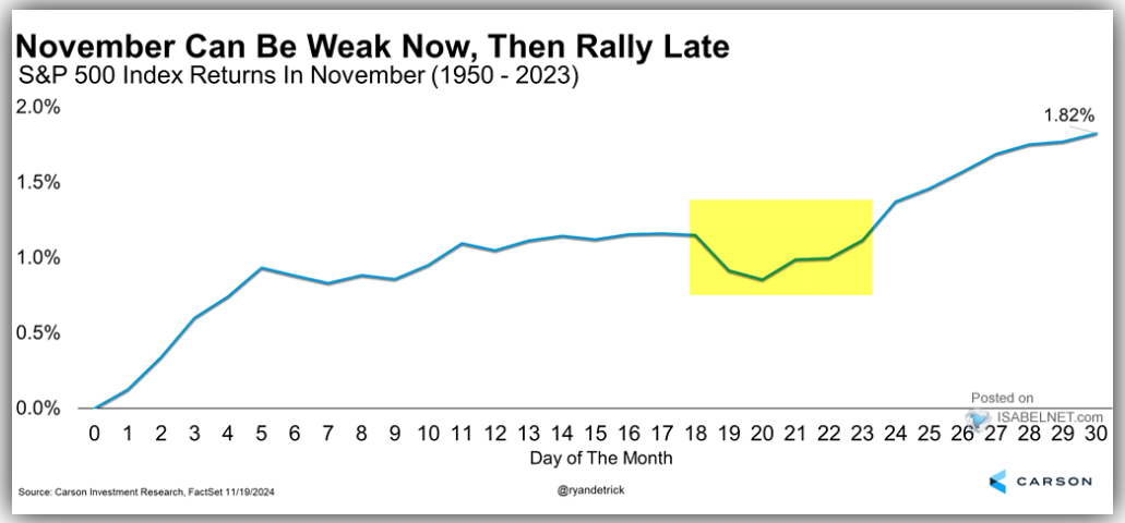 S&P 500 Index Returns in November