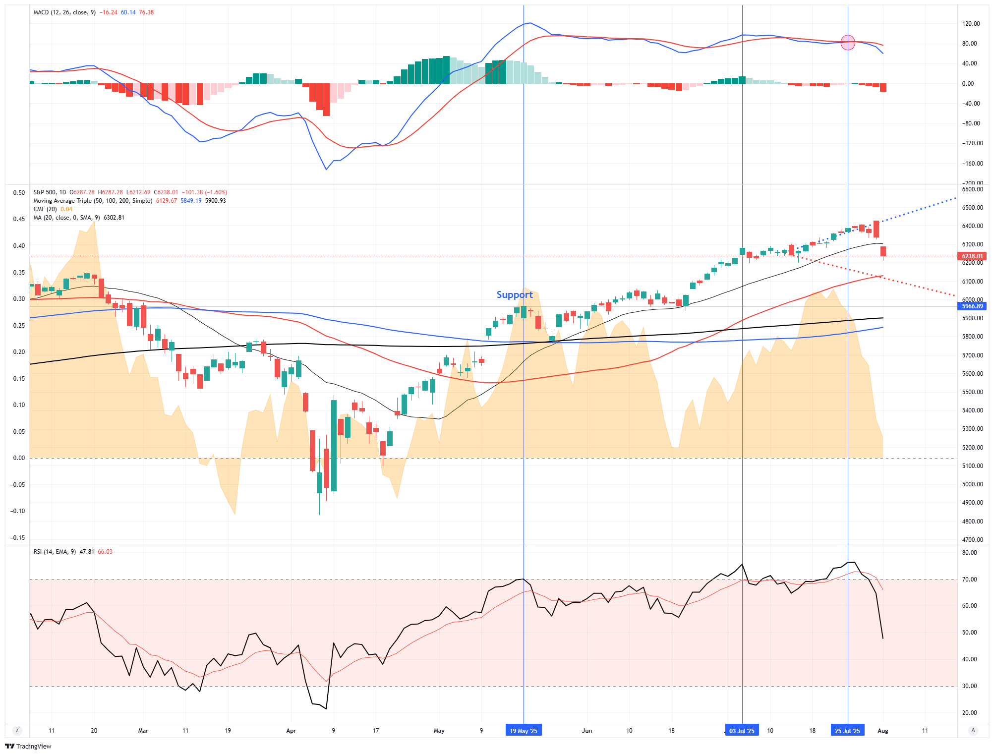S&P 500-Daily Chart