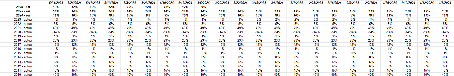 S&P 500 EPS Expected Annual Growth Rates