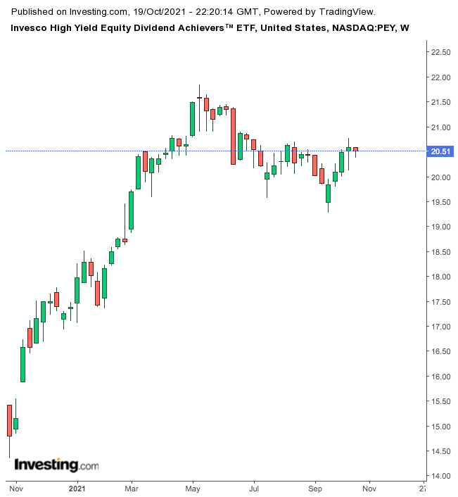 PEY Weekly Chart.