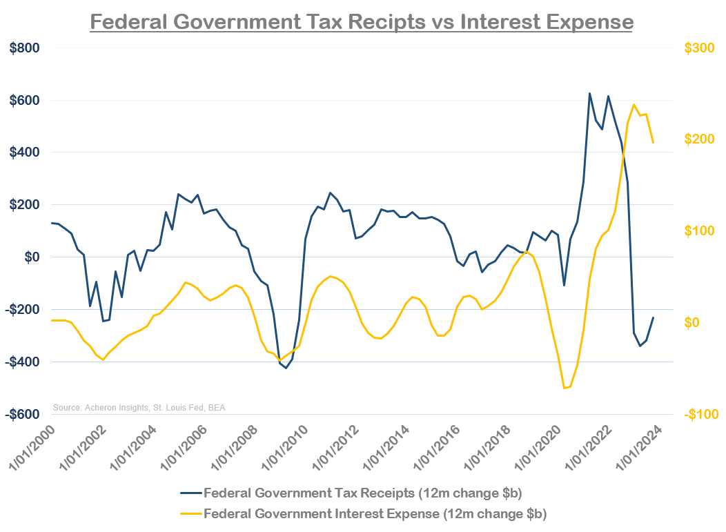 Federal Tax Receipts vs Interest Expense