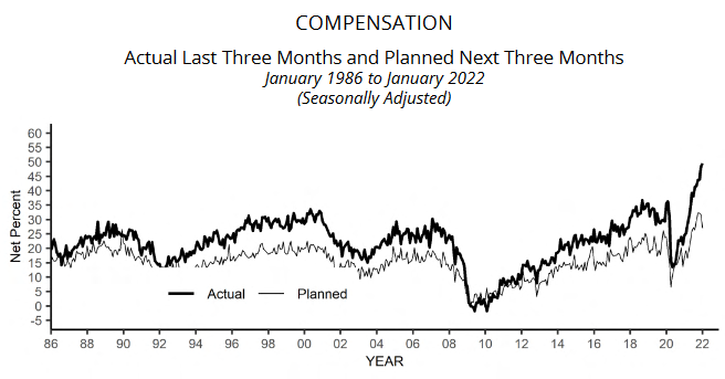 Seasonally Adjusted Compensation