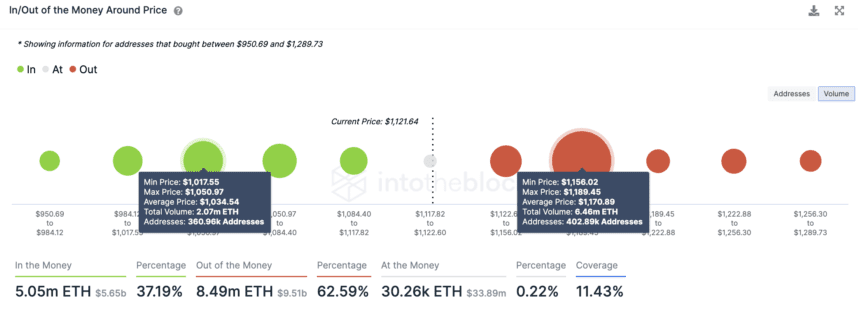 ETH-IOMAP Chart