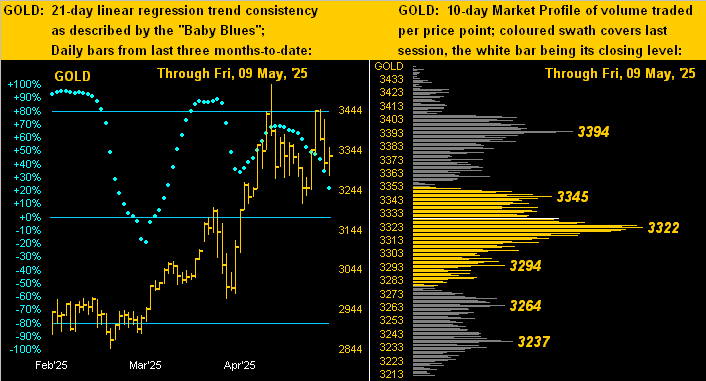 Gold Dots Profile