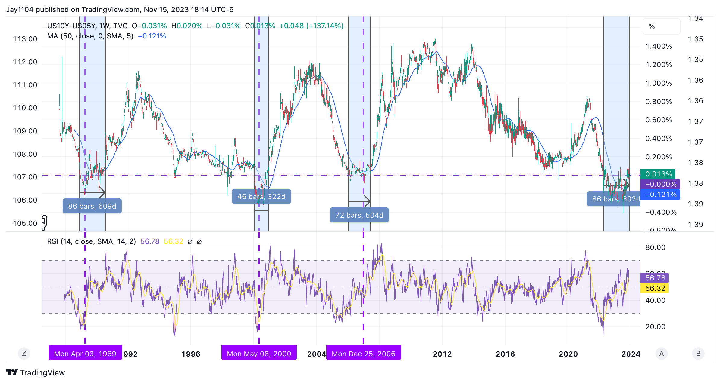 US10Y-US05Y-Weekly Chart