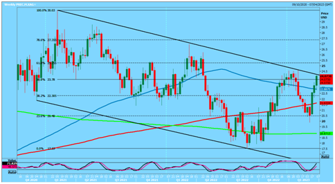 Silver Weekly Chart