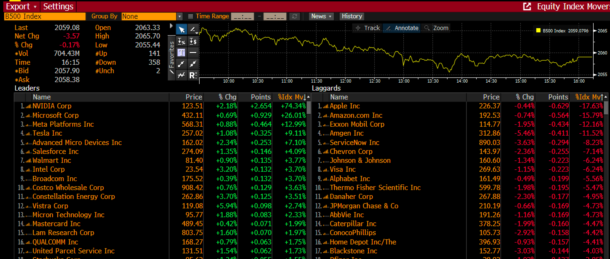 Данные индекса Bloomberg 500