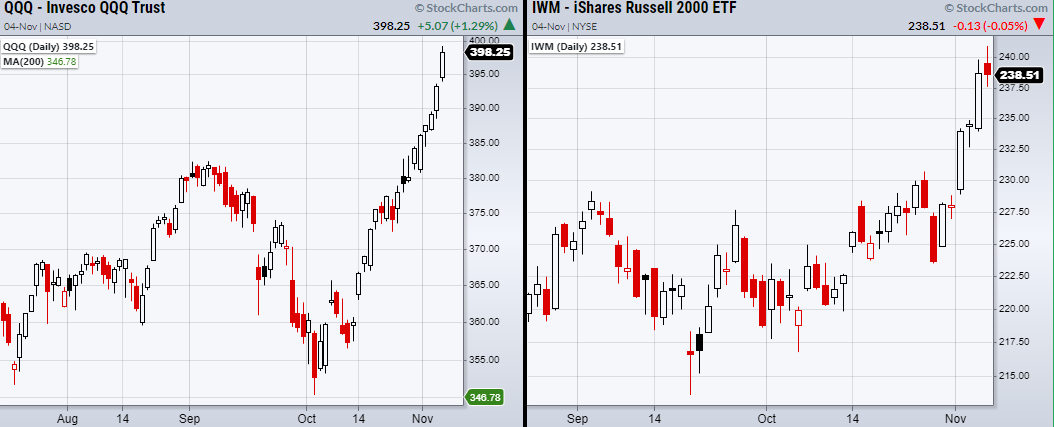 QQQ-IWM Daily Chart