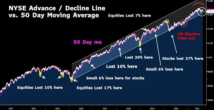 NYSE Advance/Decline Line Vs 50 DMA