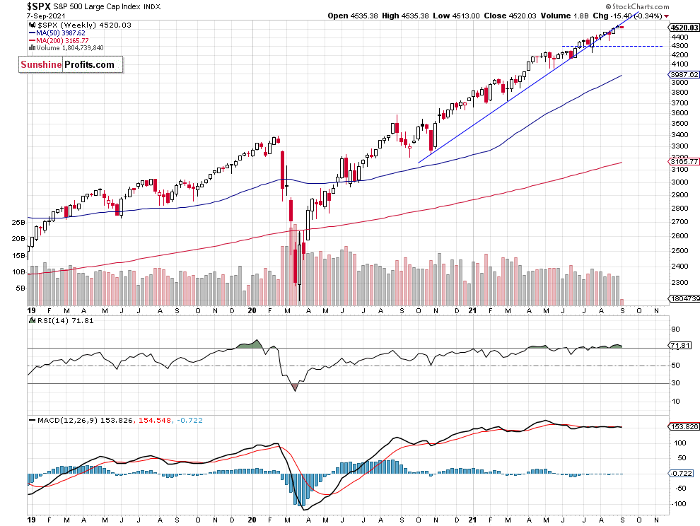 S&P Weekly Chart.