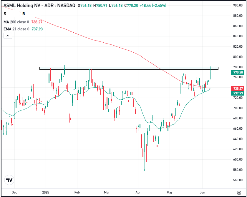 ASML Price Chart
