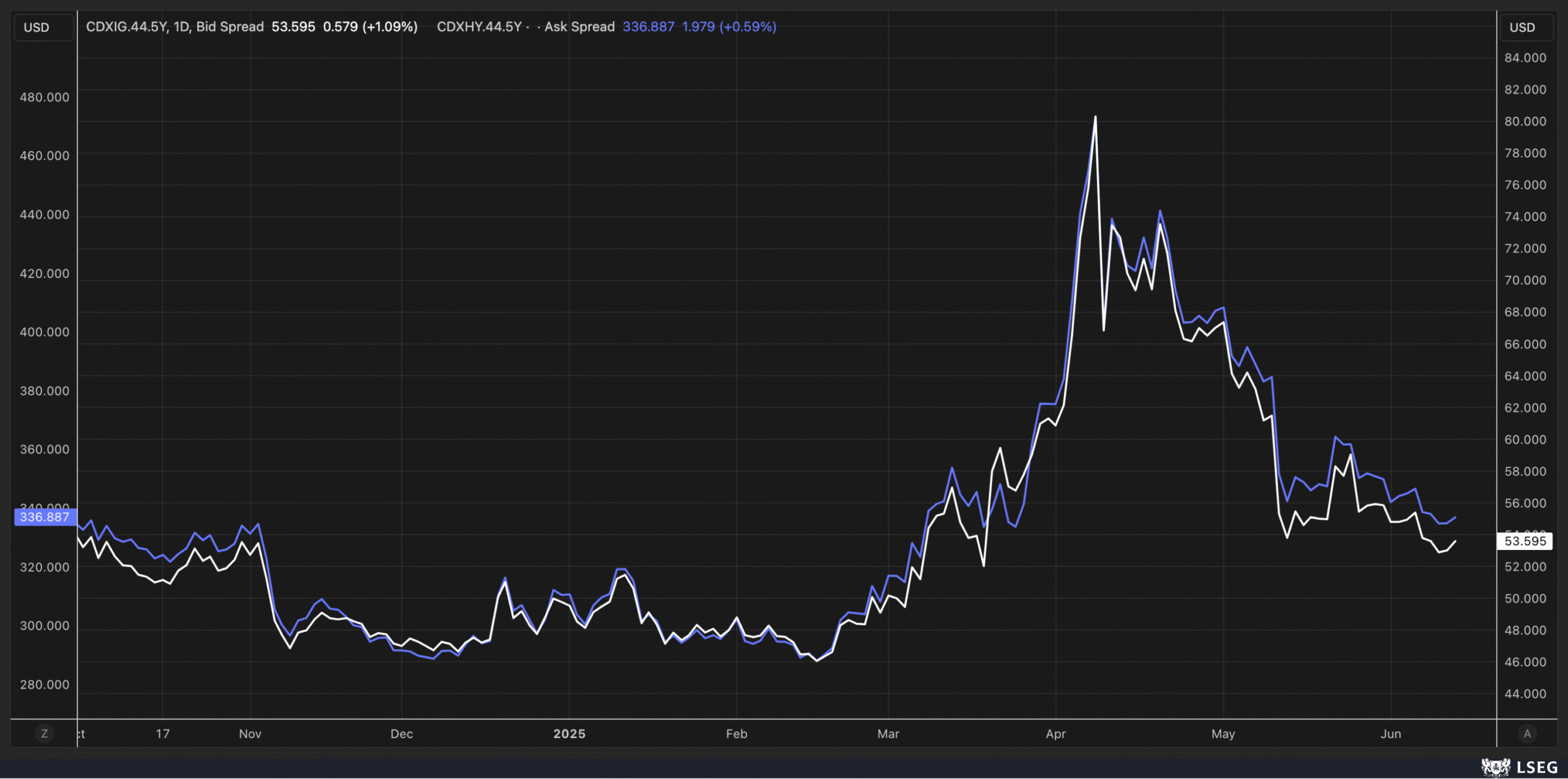 HY CDX Index Spreads Chart