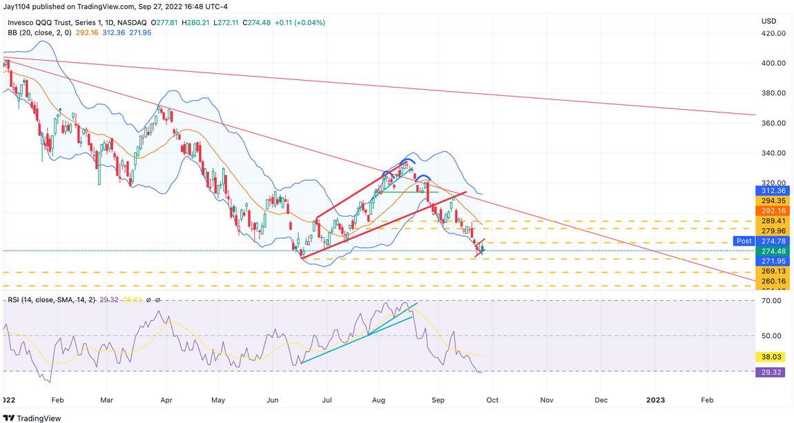 QQQ Daily Chart