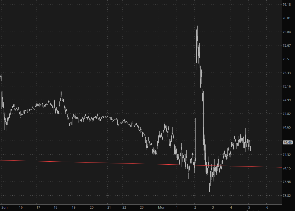 Crude PI Chart