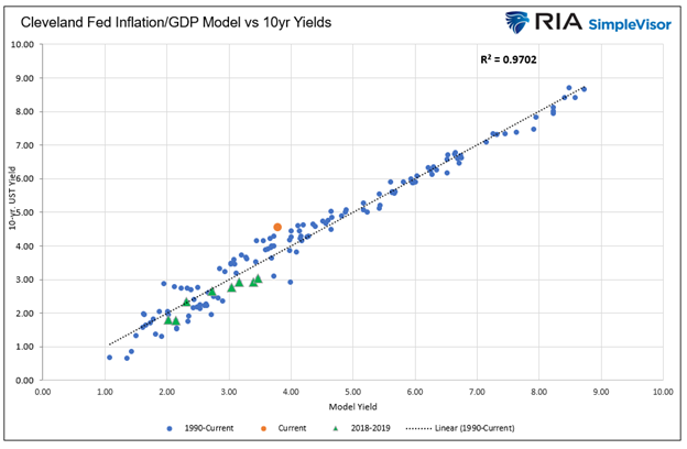 Cleveland Fed Inflation-GDP-Bond-Model