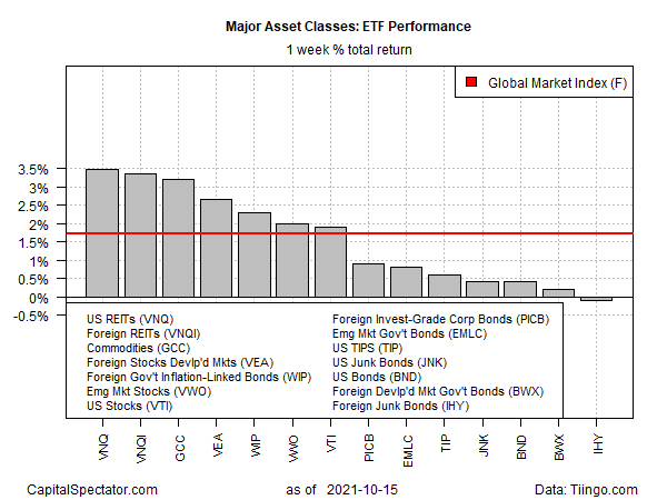 ETF Weekly Total Returns Chart