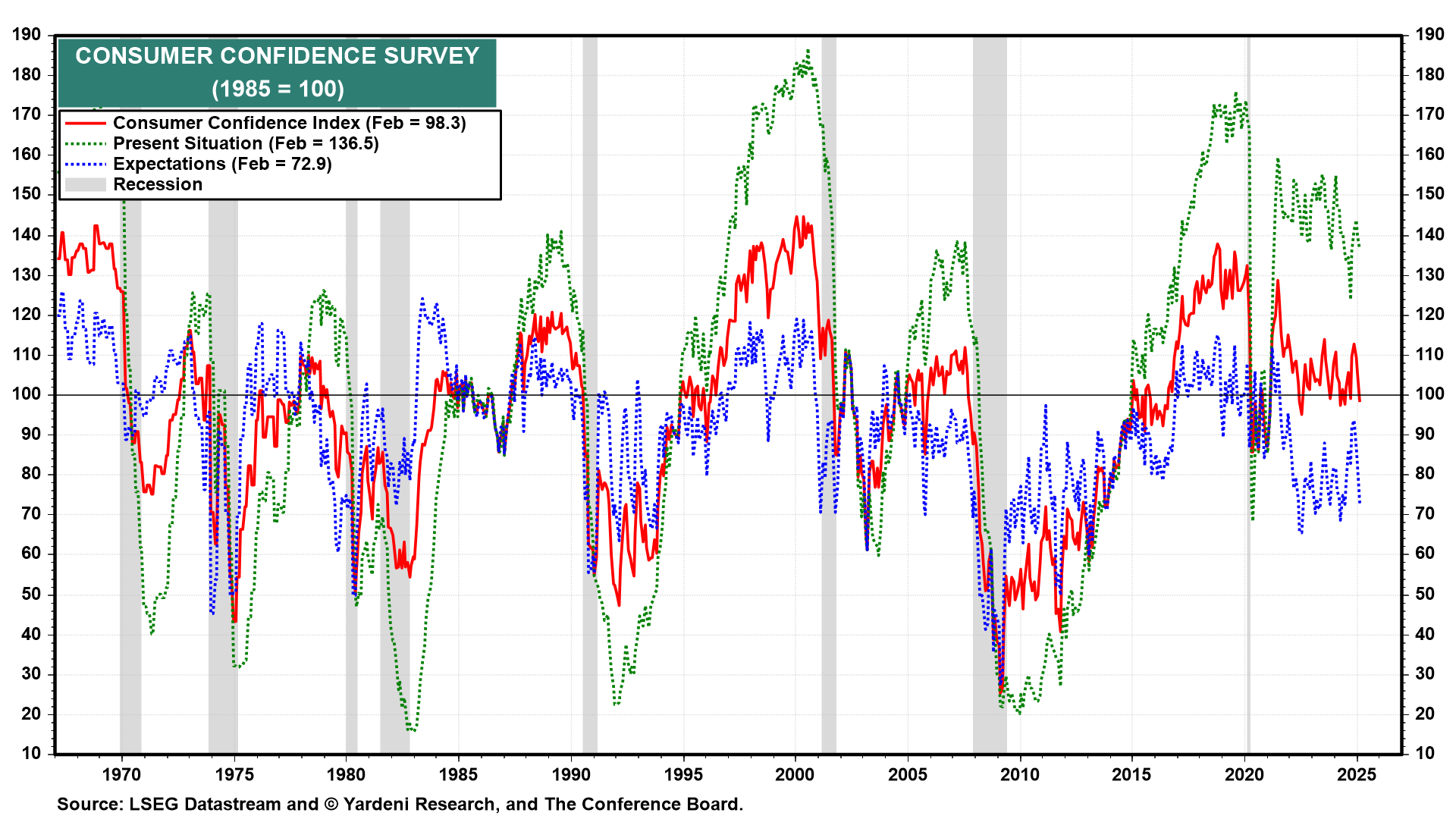 Consumer Confidence Survey (1985-100)