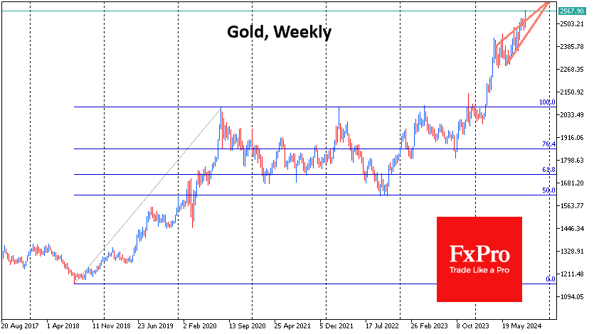 Gold-Weekly Chart