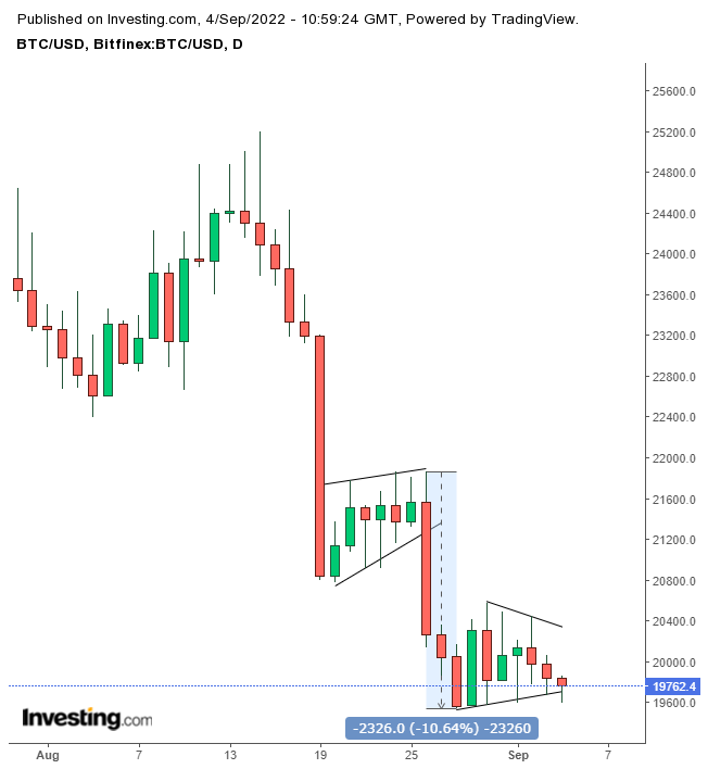 Bitcoin D1