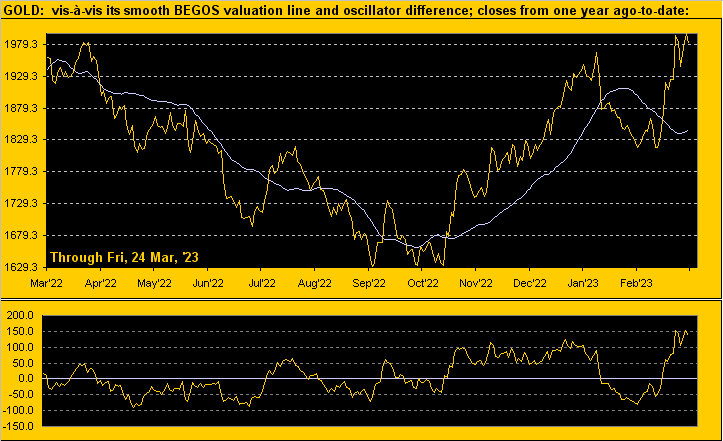 Gold BEGOS Valuation Line