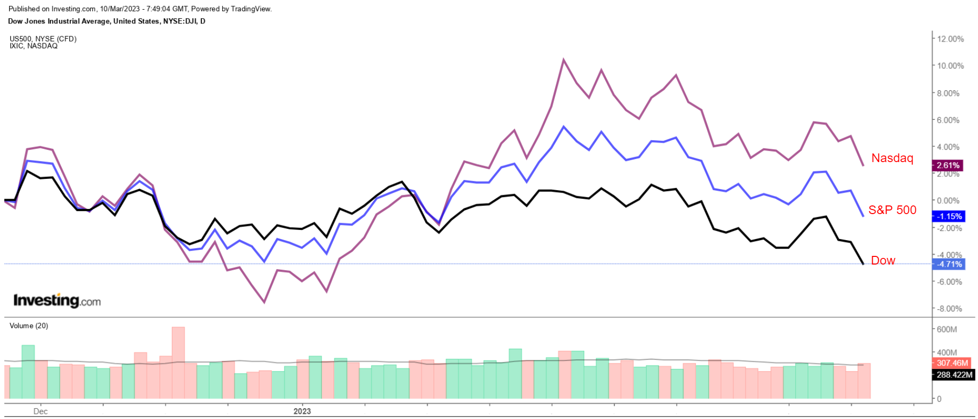 DJIA vs. S&P 500 vs. Nasdaq Daily Chart