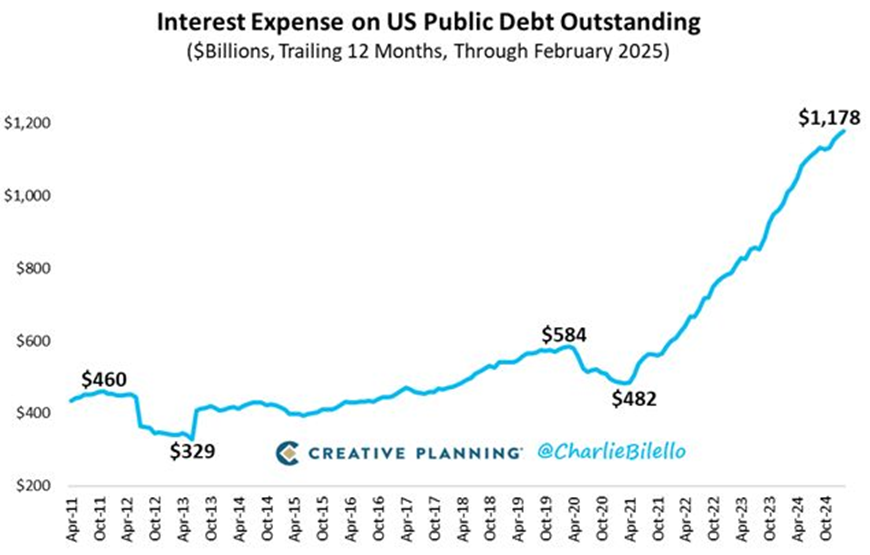 Interest Expense on US Public Debt Outstanding