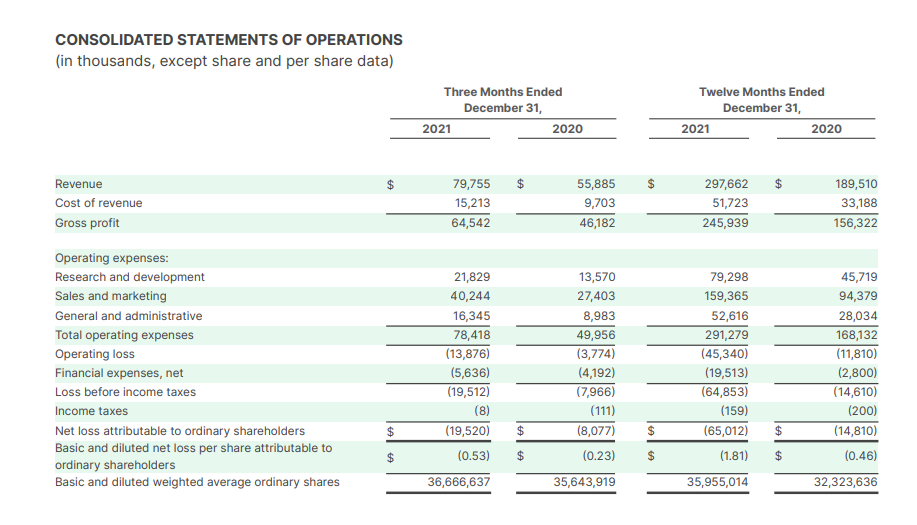 Fiverr Income Statement