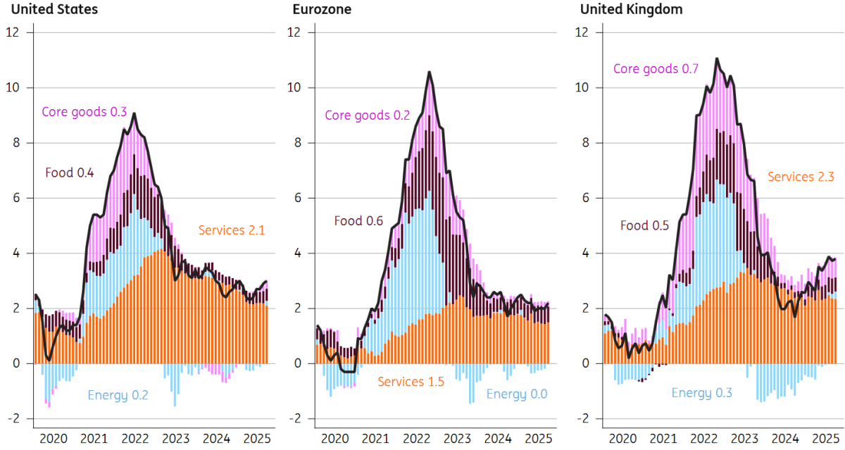 Chart of the Week: Contributions to Headline Inflation (YoY%)