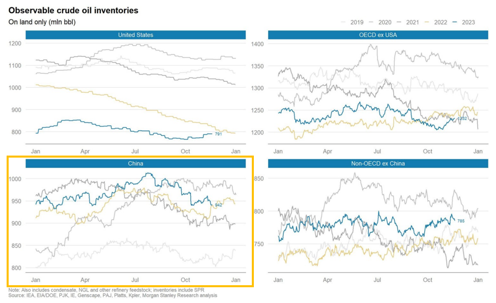Observable Crude Inventories