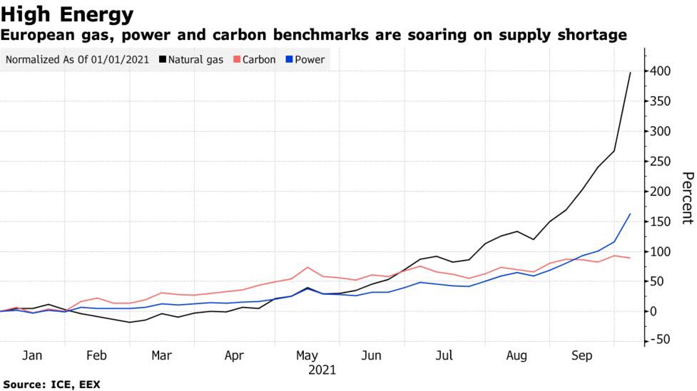 Soaring Energy Benchmarks On Supply Shortage