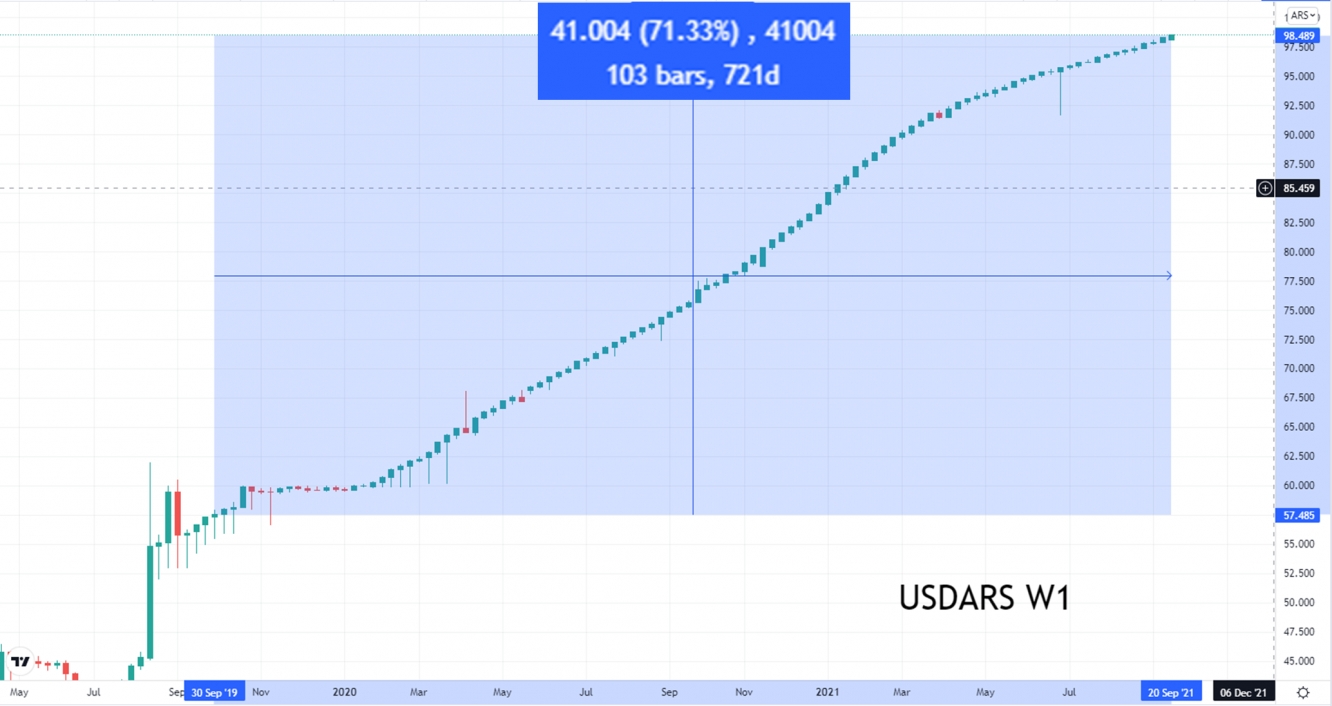 USD ARS The Curious Case Of The Argentine Peso Investing