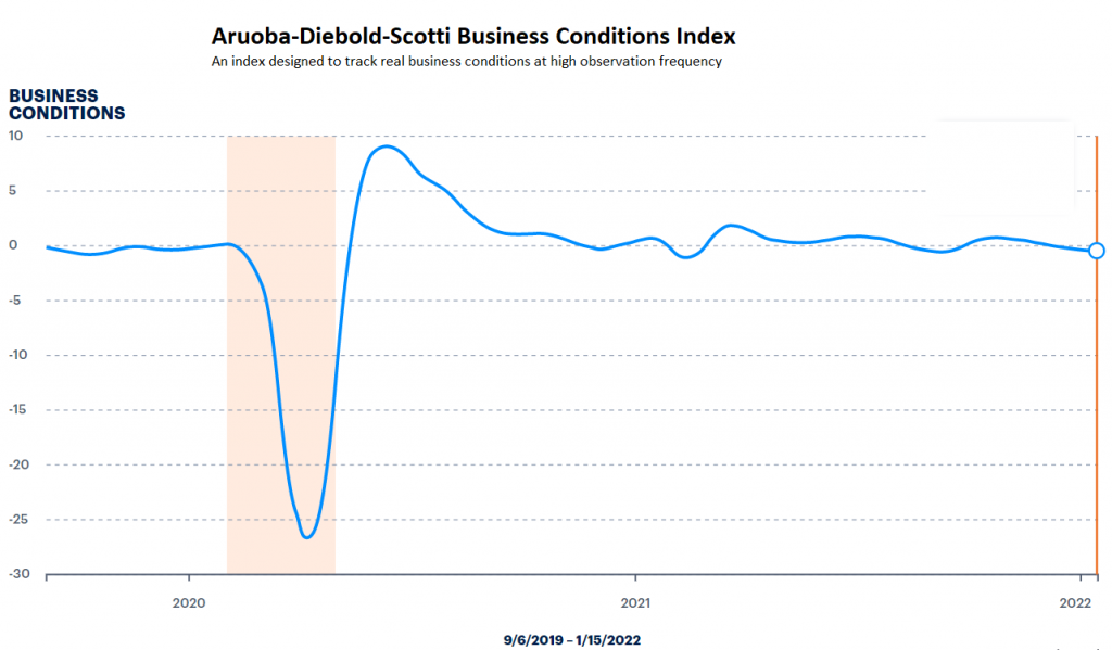 ADS Business Condition Index