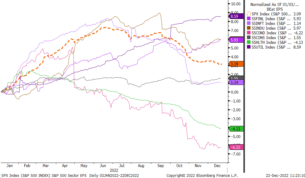 S&P 500 Sector EPS