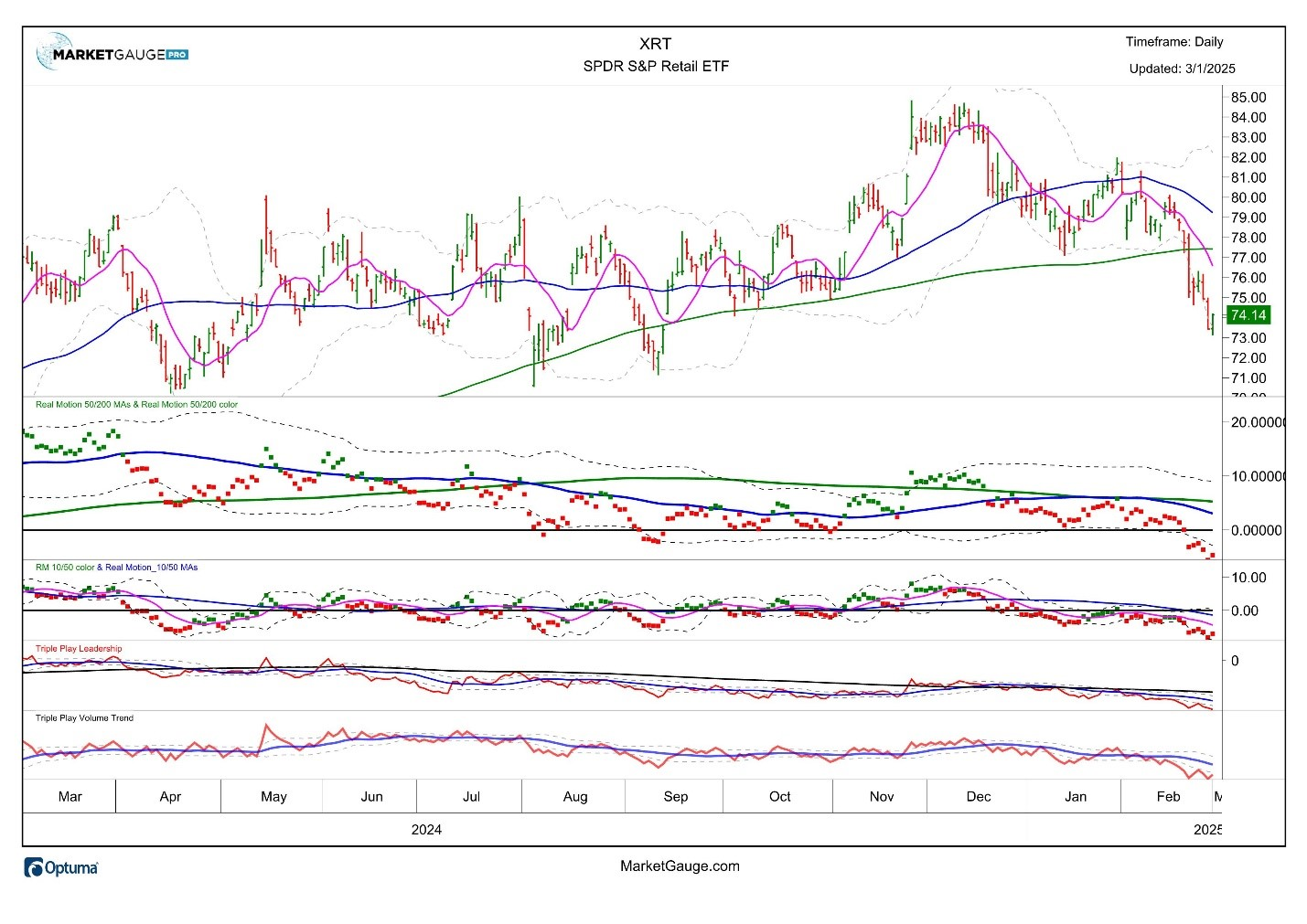 XRT Chart