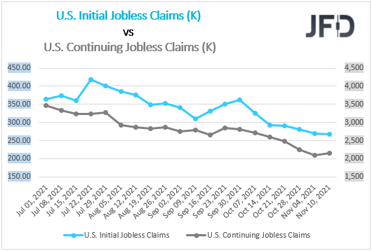 US initial vs continuing claims.