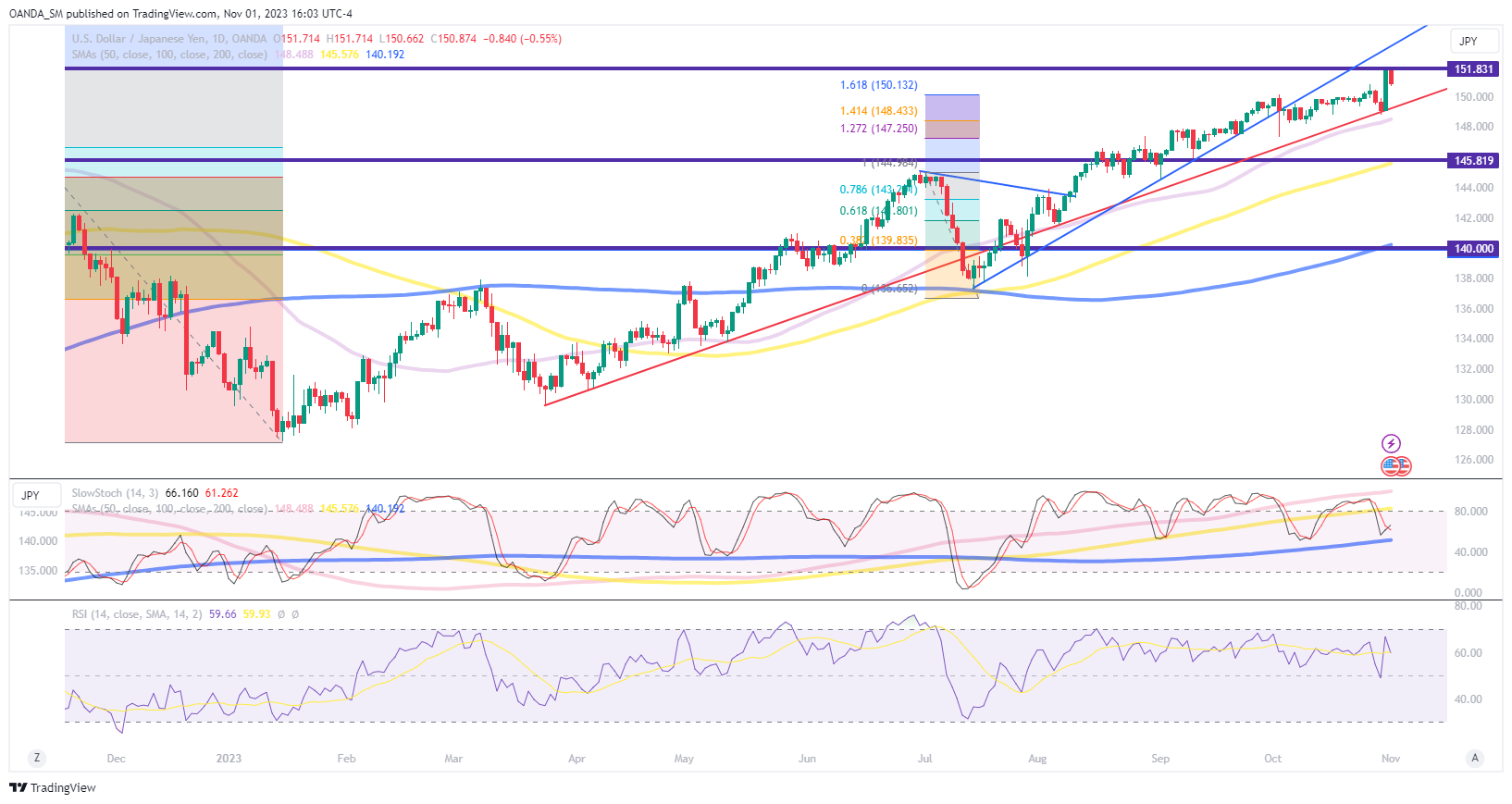 USD/JPY-Daily Chart