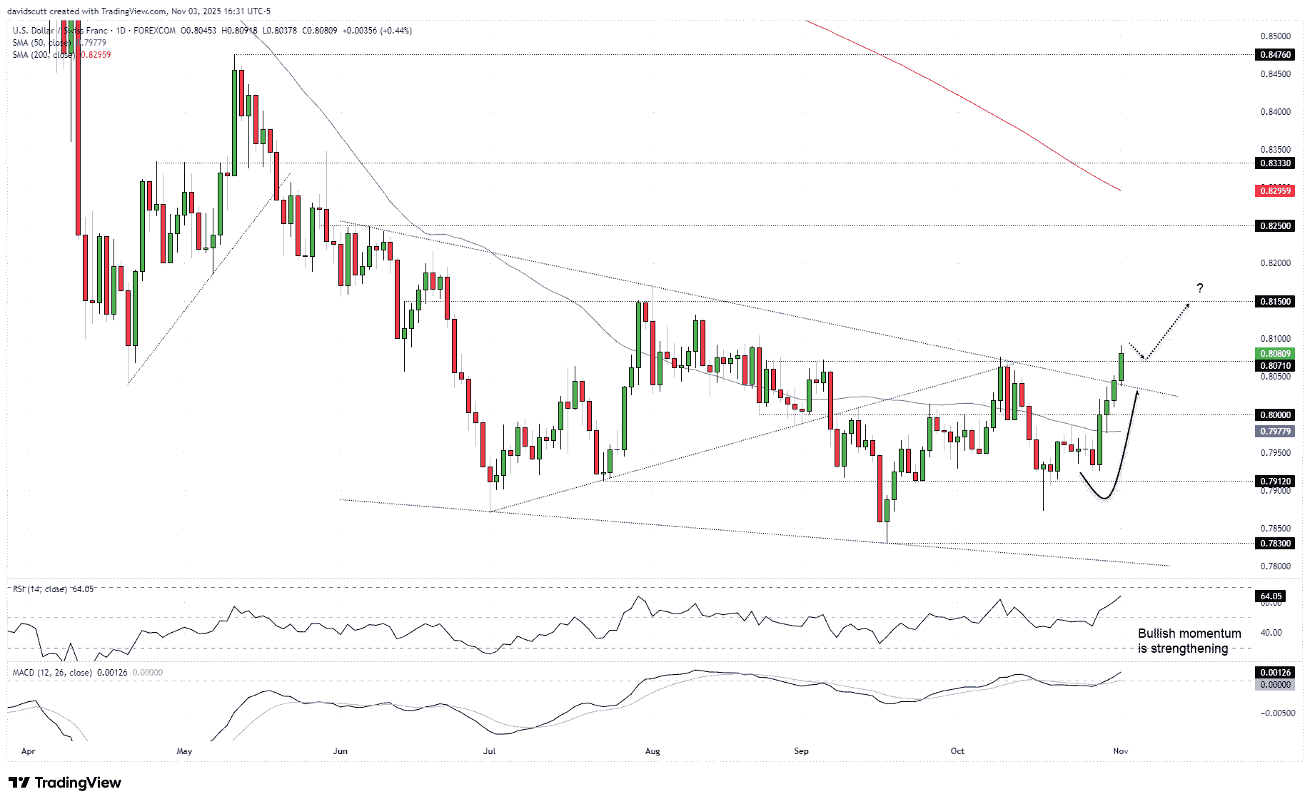 USD/CHF-Daily Chart USD/CHF-Daily Chart