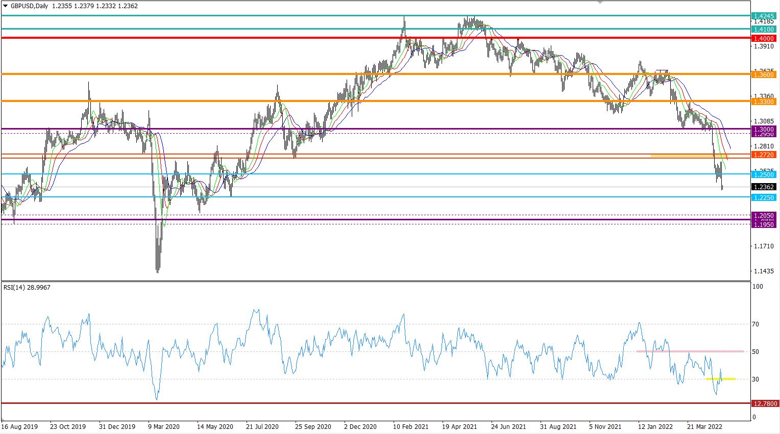 GBP/USD price chart.