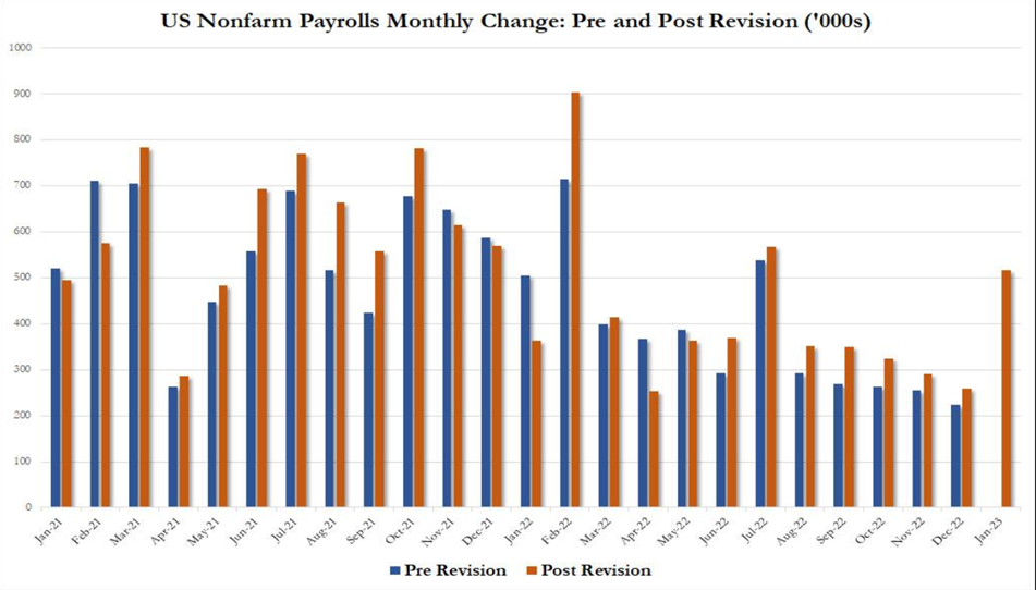 US Non-farm Payrolls Monthly Change