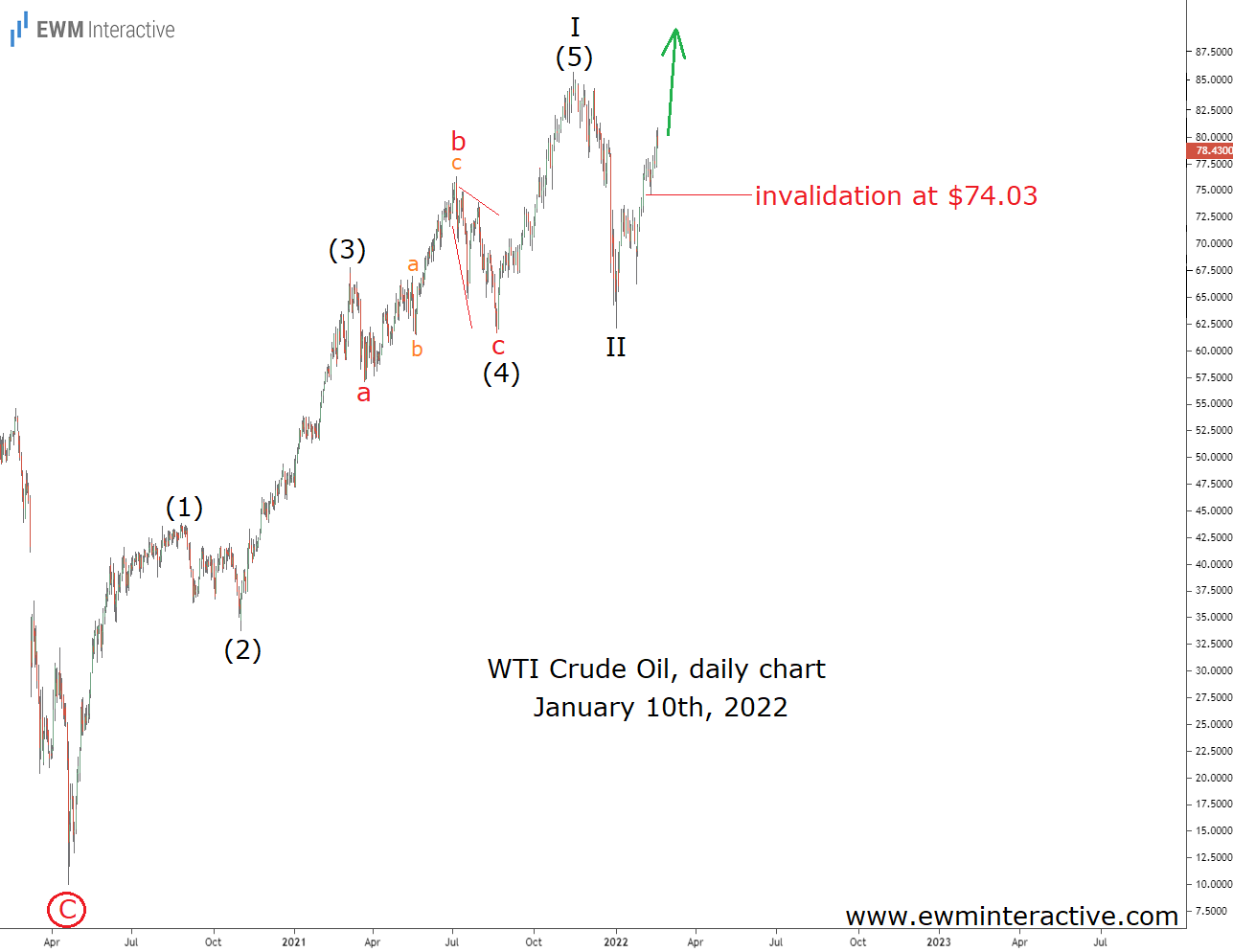 WTI Crude Oil Daily Chart