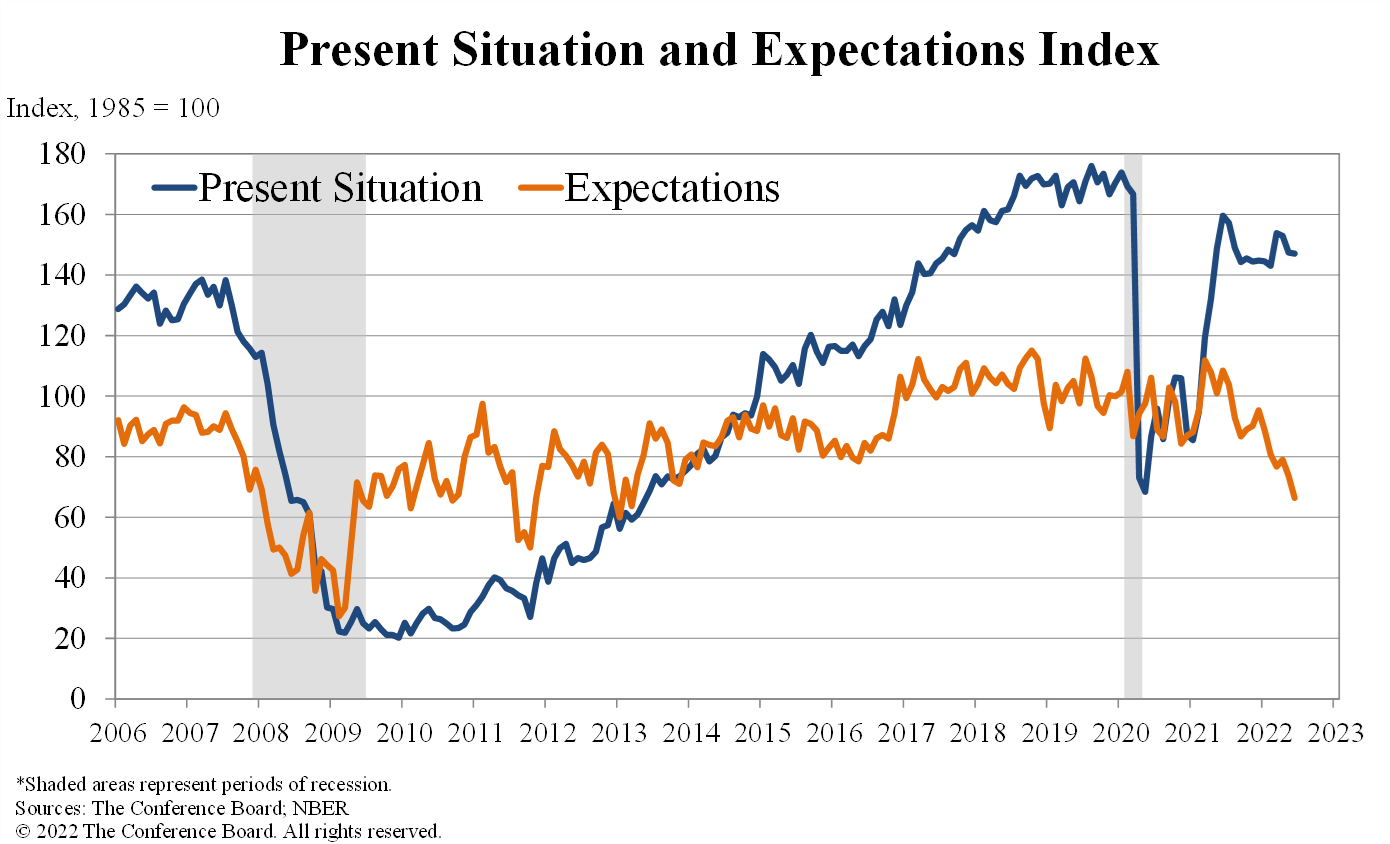 Present Situation and Expectations Index